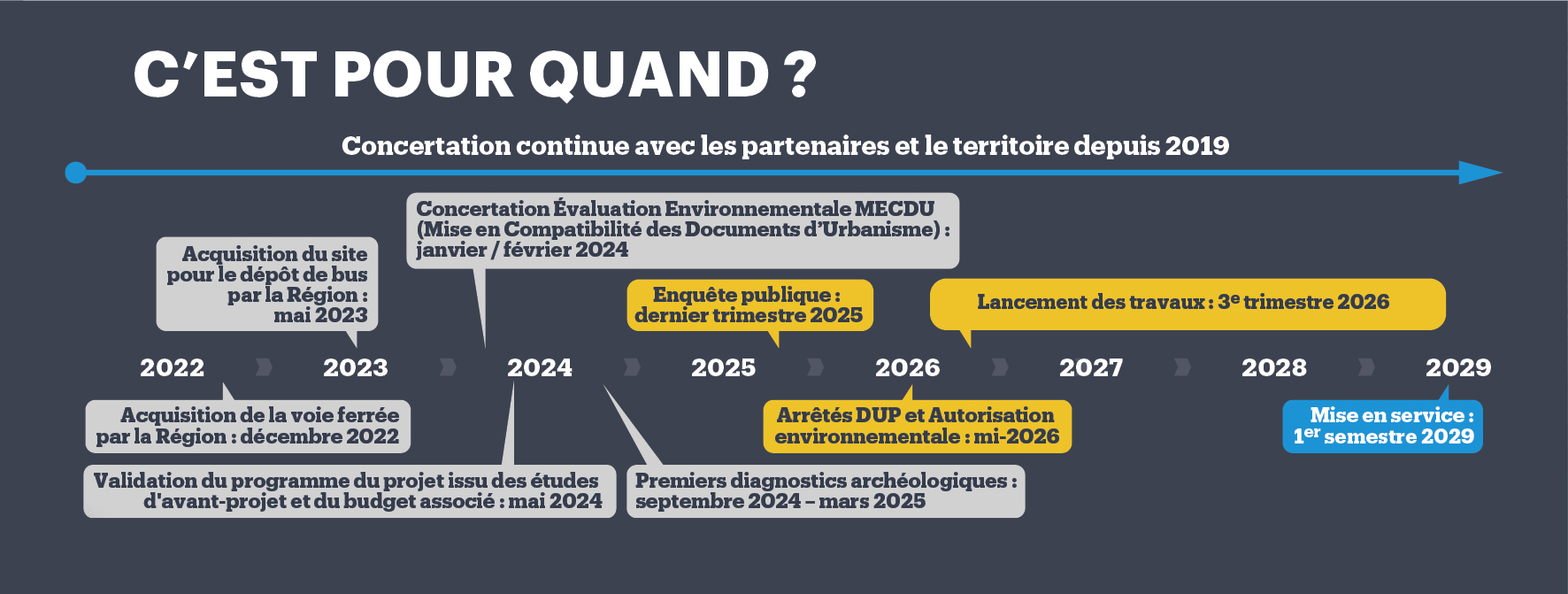 Frise du calendrier du projet