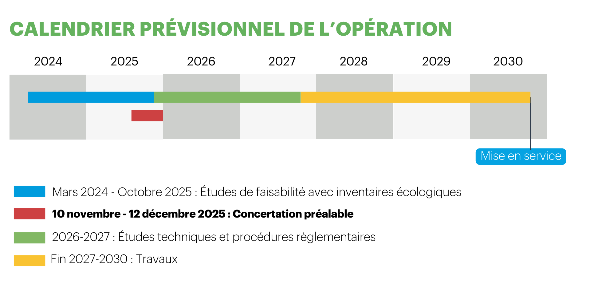Calendrier prévisionnel du projet. Les études continueront après la concertation, les travaux devraient commencer fin 2027 et la mis en service est prévue à l'horizon 2030